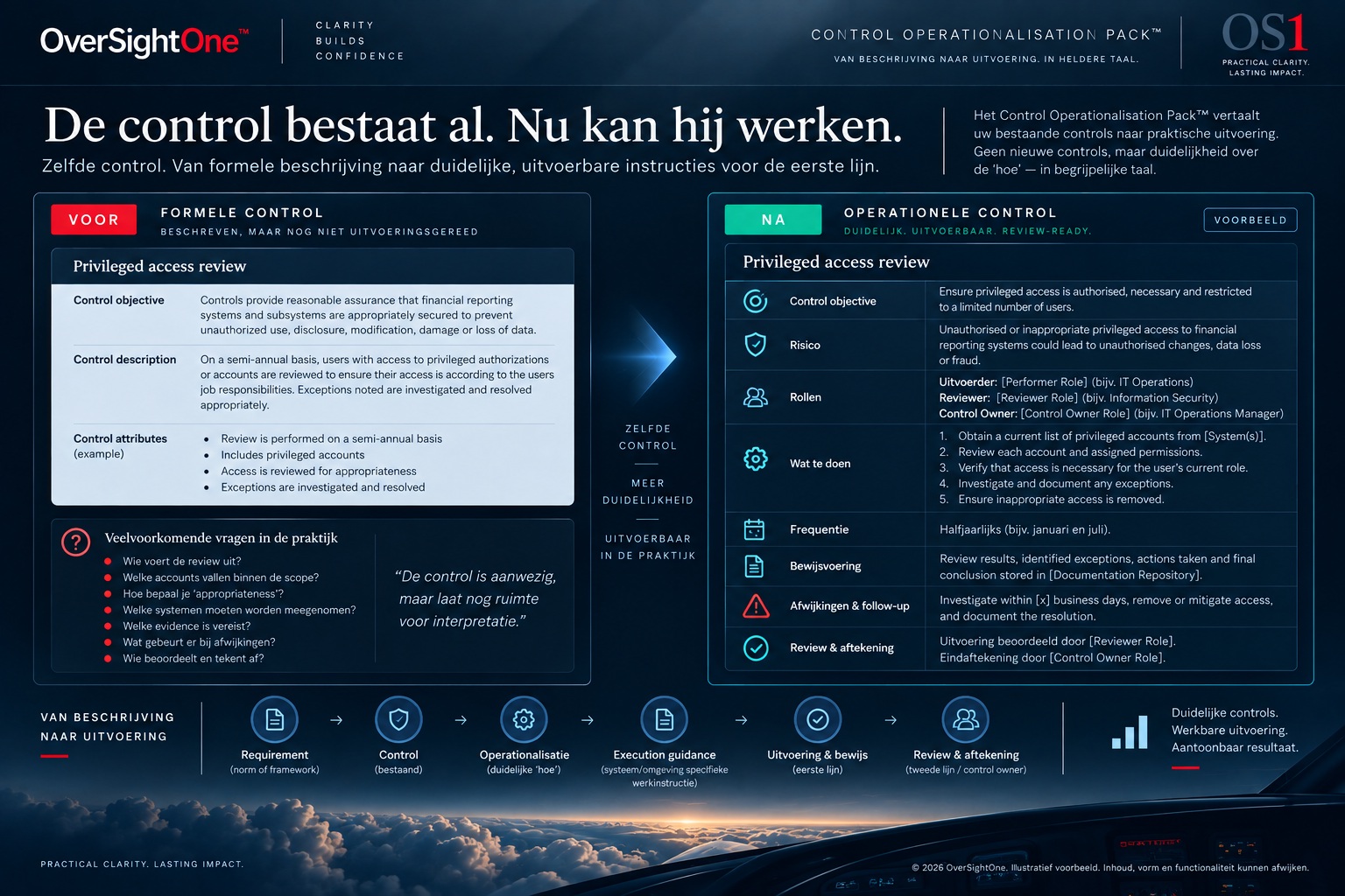 Illustratief Control Operationalisation Pack waarin een formele control wordt vertaald naar een uitvoerbare operationele control.