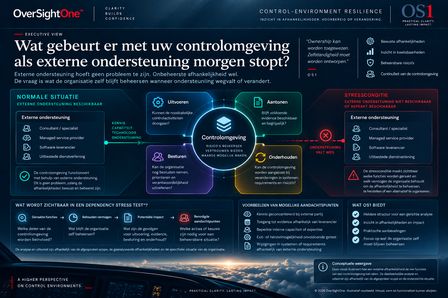 Control-Environment Resilience-instrument dat laat zien welke functies geraakt kunnen worden wanneer externe ondersteuning wegvalt.