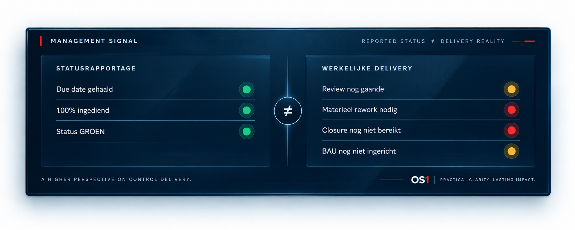 OS1 Management Signal: Statusrapportage tegenover Werkelijke delivery, met groene, amber en rode statussignalen.