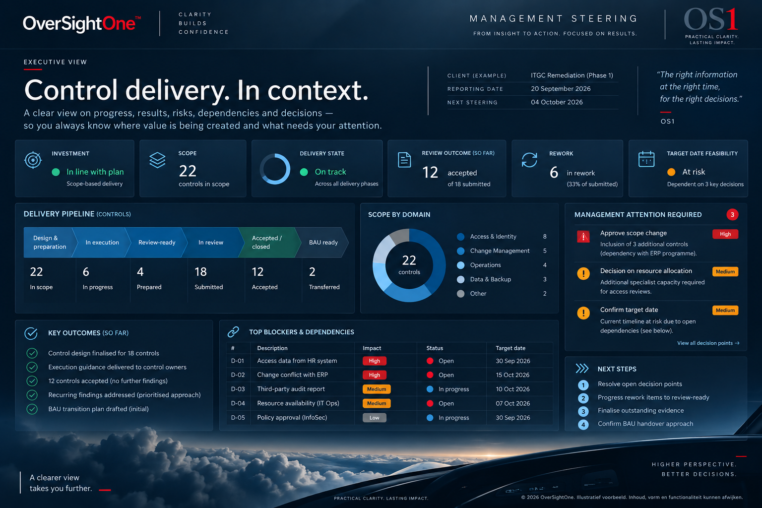 Illustratieve OS1 Management Steering-weergave met delivery status, reviewuitkomsten, blockers, managementbesluiten en next steps.